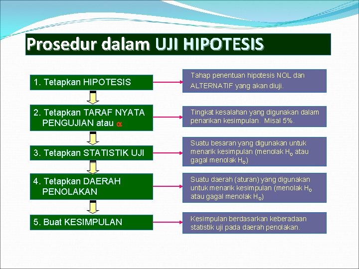 Prosedur dalam UJI HIPOTESIS 1. Tetapkan HIPOTESIS Tahap penentuan hipotesis NOL dan ALTERNATIF yang