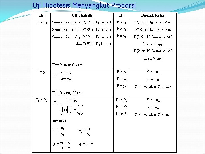 Uji Hipotesis Menyangkut Proporsi 