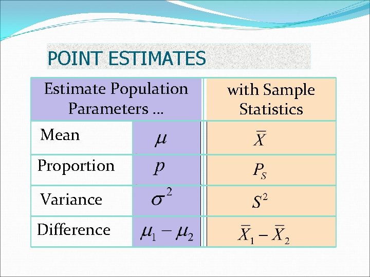 POINT ESTIMATES Estimate Population Parameters … Mean Proportion Variance Difference with Sample Statistics 