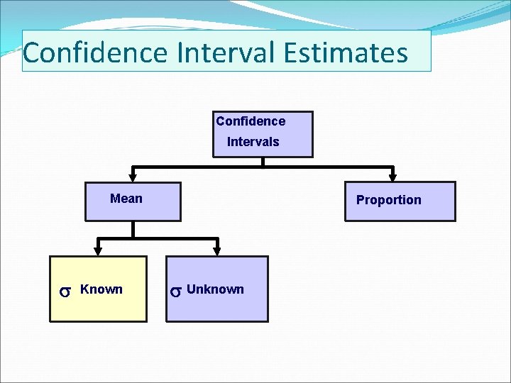 Confidence Interval Estimates Confidence Intervals Mean Known Proportion Unknown 