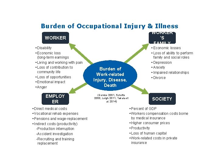 Burden of Occupational Injury & Illness WORKER ’S FAMILY WORKER • Disability • Economic