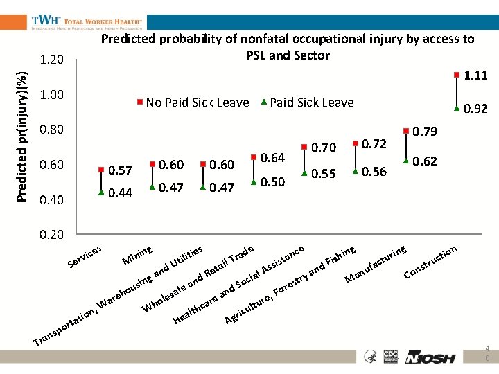Predicted probability of nonfatal occupational injury by access to PSL and Sector 1. 11