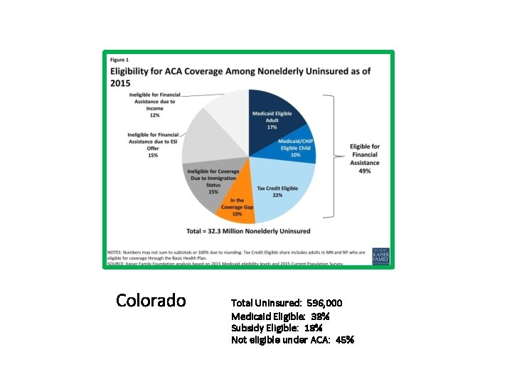 Colorado Total Uninsured: 596, 000 Medicaid Eligible: 38% Subsidy Eligible: 18% Not eligible under