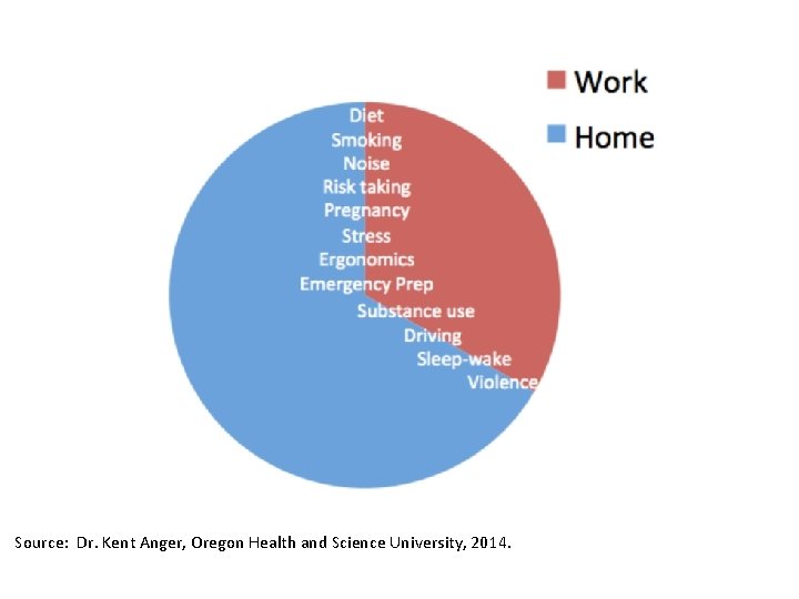 Source: Dr. Kent Anger, Oregon Health and Science University, 2014. 