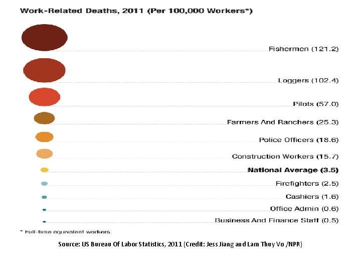 Source: US Bureau Of Labor Statistics, 2011 (Credit: Jess Jiang and Lam Thuy Vo