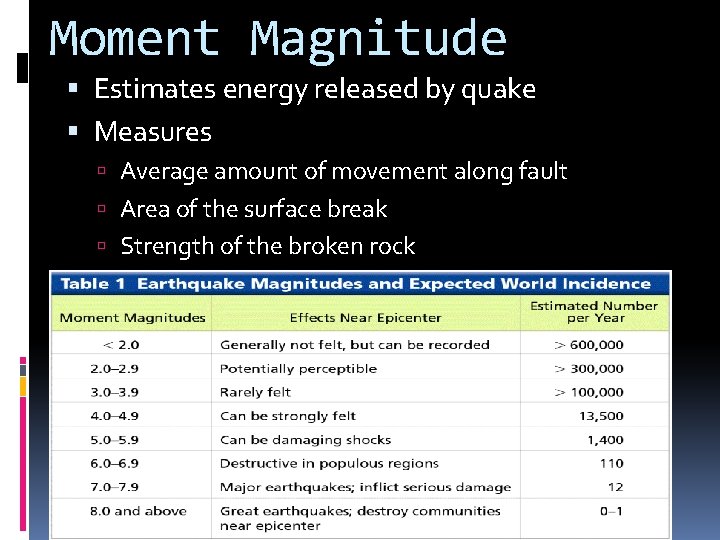 Moment Magnitude Estimates energy released by quake Measures Average amount of movement along fault