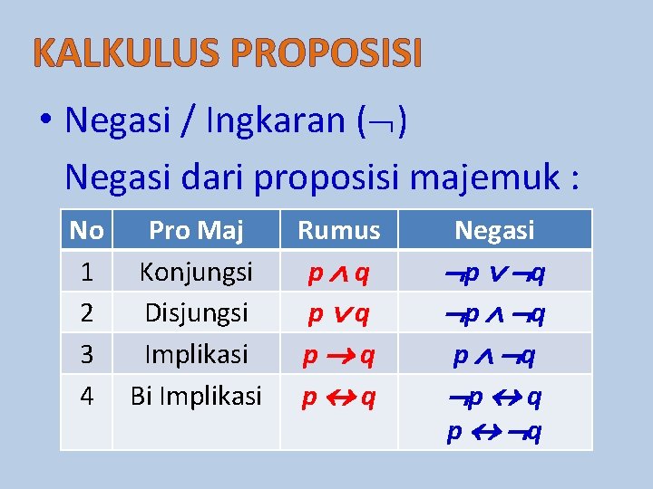 KALKULUS PROPOSISI • Negasi / Ingkaran ( ) Negasi dari proposisi majemuk : No