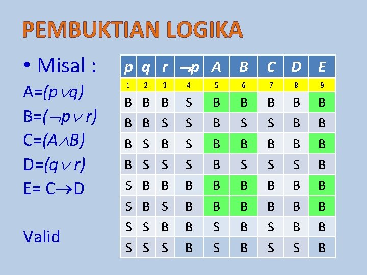 PEMBUKTIAN LOGIKA • Misal : A=(p q) B=( p r) C=(A B) D=(q r)