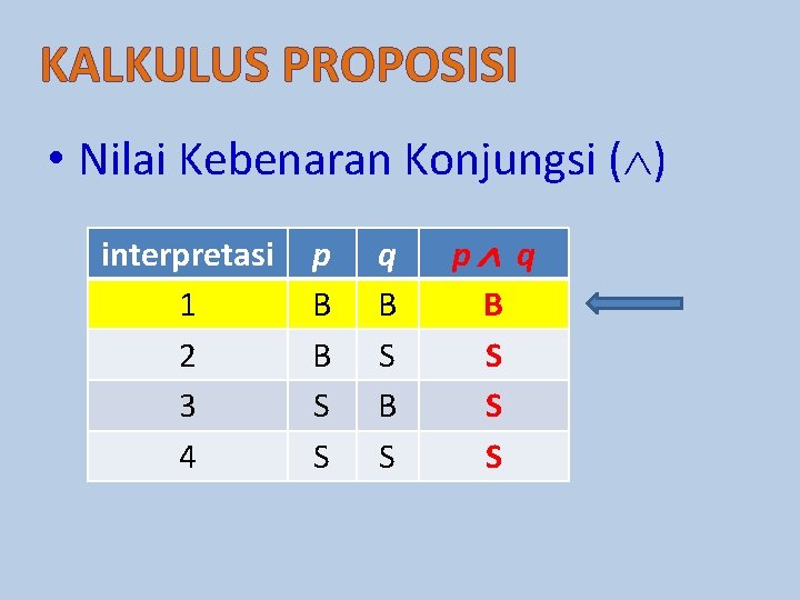 KALKULUS PROPOSISI • Nilai Kebenaran Konjungsi ( ) interpretasi 1 2 3 4 p