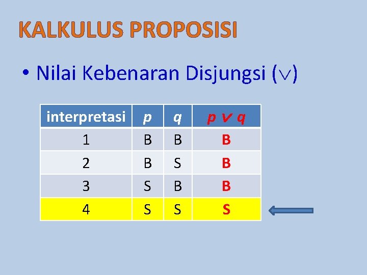 KALKULUS PROPOSISI • Nilai Kebenaran Disjungsi ( ) interpretasi 1 2 3 4 p