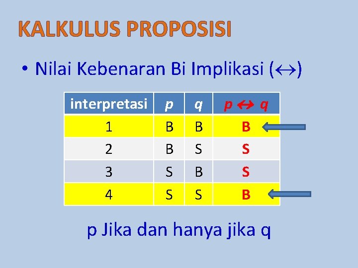 KALKULUS PROPOSISI • Nilai Kebenaran Bi Implikasi ( ) interpretasi 1 2 3 4