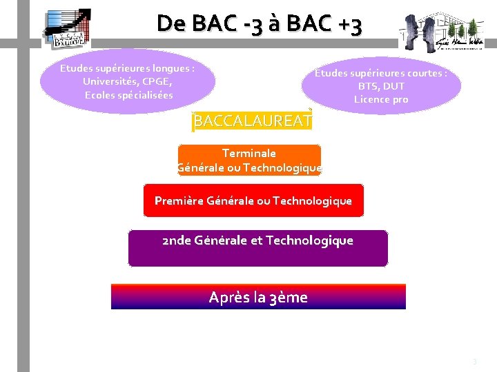 De BAC -3 à BAC +3 Etudes supérieures longues : Universités, CPGE, Ecoles spécialisées