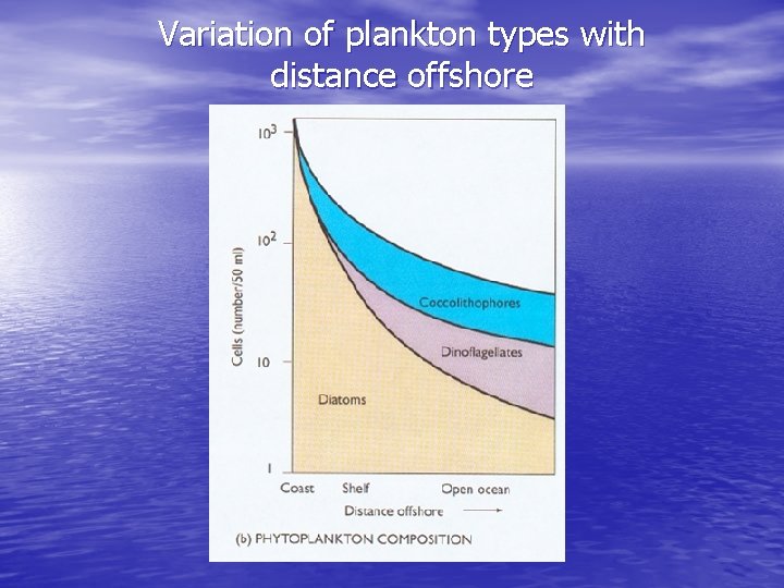Variation of plankton types with distance offshore 