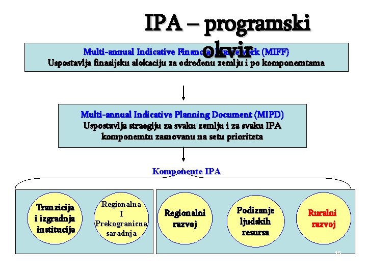 IPA – programski Multi-annual Indicative Financial Framework (MIFF) okvir Uspostavlja finasijsku alokaciju za određenu