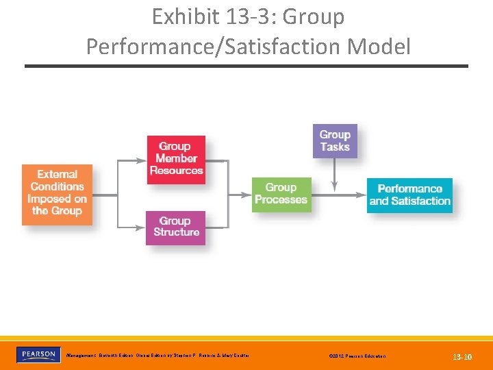 Exhibit 13 -3: Group Performance/Satisfaction Model Copyright © 2012 Pearson Education, Inc. Publishing as