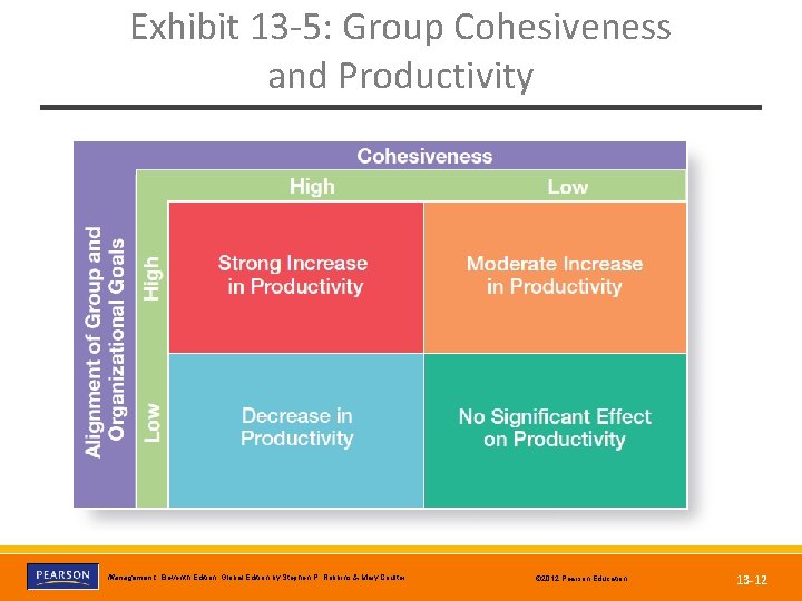 Exhibit 13 -5: Group Cohesiveness and Productivity Copyright © 2012 Pearson Education, Inc. Publishing