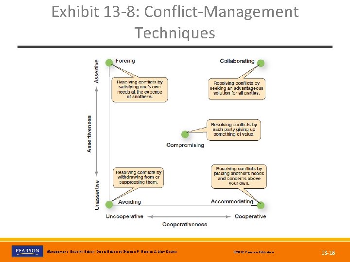 Exhibit 13 -8: Conflict-Management Techniques Copyright © 2012 Pearson Education, Inc. Publishing as Prentice