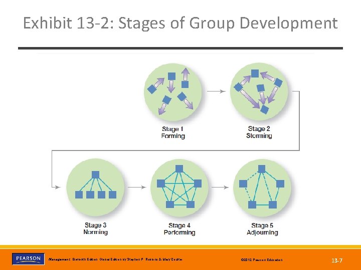 Exhibit 13 -2: Stages of Group Development Copyright © 2012 Pearson Education, Inc. Publishing