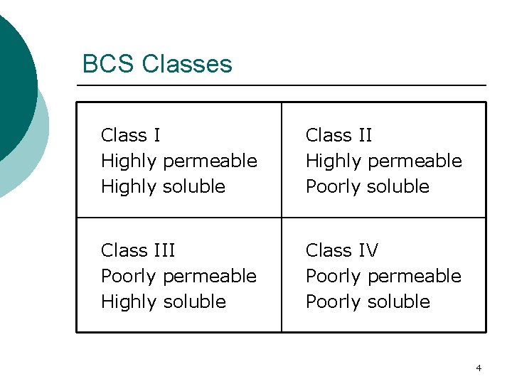 BCS Classes Class I Highly permeable Highly soluble Class II Highly permeable Poorly soluble BCS Classes Class I Highly permeable Highly soluble Class II Highly permeable Poorly soluble