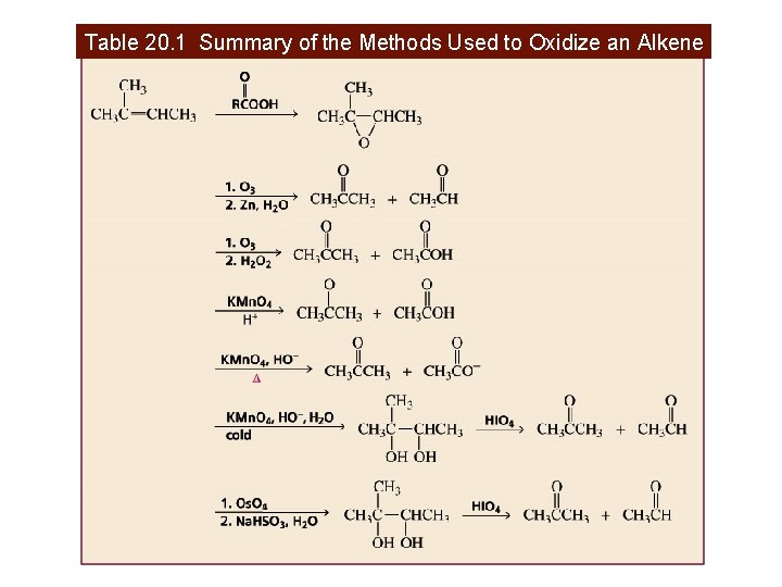 Table 20. 1 Summary of the Methods Used to Oxidize an Alkene 