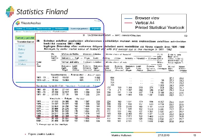 l Figure: Jaakko Laakso Markku Huttunen 27. 5. 2010 13 