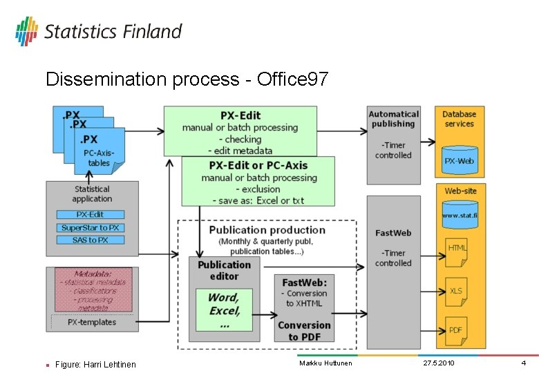 Dissemination process - Office 97 n Figure: Harri Lehtinen Markku Huttunen 27. 5. 2010
