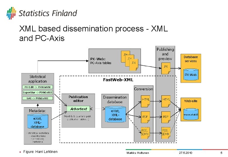 XML based dissemination process - XML and PC-Axis n Figure: Harri Lehtinen Markku Huttunen