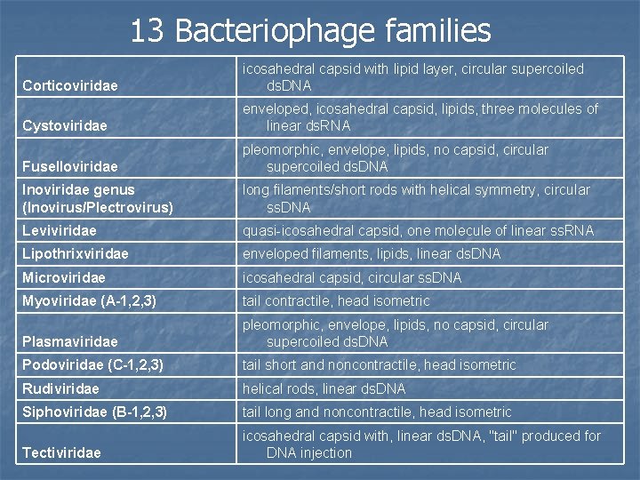 13 Bacteriophage families Corticoviridae icosahedral capsid with lipid layer, circular supercoiled ds. DNA Cystoviridae
