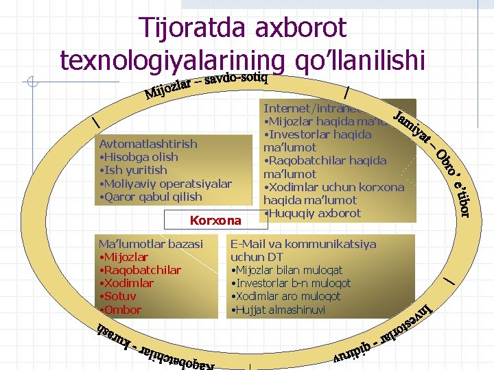 Tijoratda axborot texnologiyalarining qo’llanilishi Avtomatlashtirish • Hisobga olish • Ish yuritish • Moliyaviy operatsiyalar