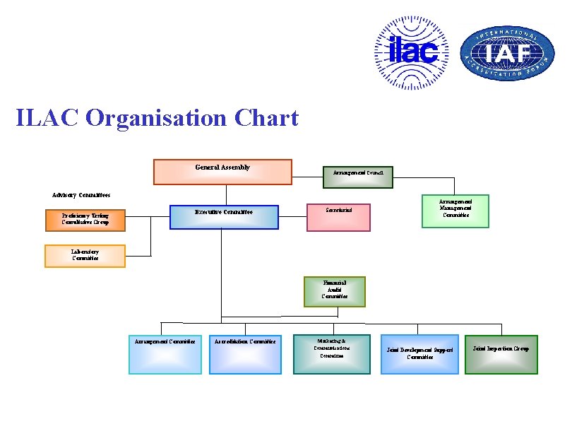 ILAC Organisation Chart General Assembly Arrangement Council Advisory Committees Proficiency Testing Consultative Group Executive