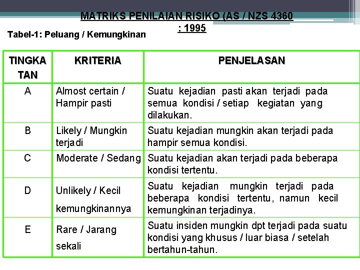 MATRIKS PENILAIAN RISIKO (AS / NZS 4360 : 1995 Tabel-1: Peluang / Kemungkinan TINGKA