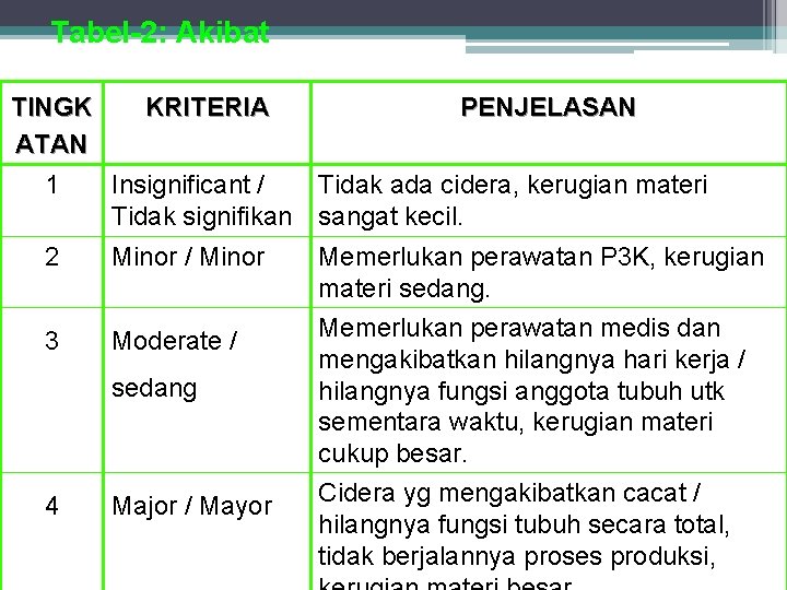 Tabel-2: Akibat TINGK ATAN KRITERIA 1 Insignificant / Tidak signifikan Tidak ada cidera, kerugian