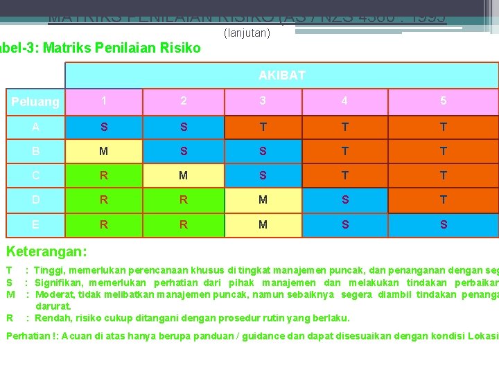 MATRIKS PENILAIAN RISIKO (AS / NZS 4360 : 1995 (lanjutan) abel-3: Matriks Penilaian Risiko