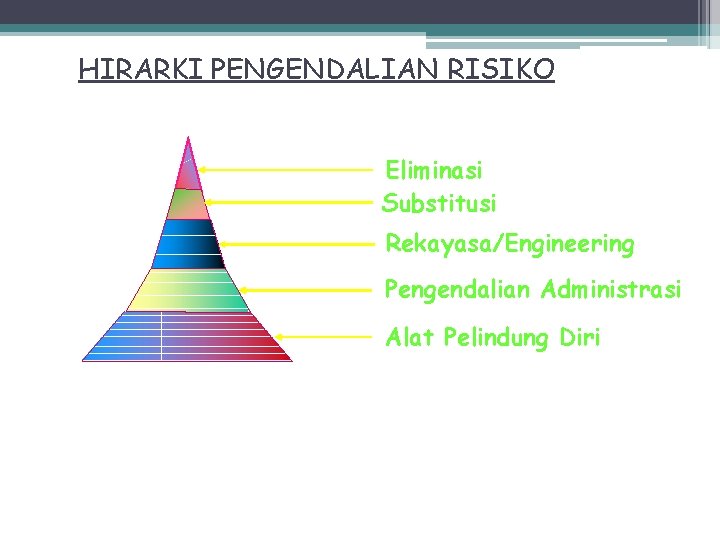 HIRARKI PENGENDALIAN RISIKO Eliminasi Substitusi Rekayasa/Engineering Pengendalian Administrasi Alat Pelindung Diri 