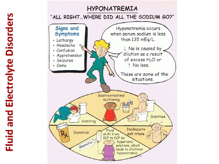 Fluid and Electrolyte Disorders 