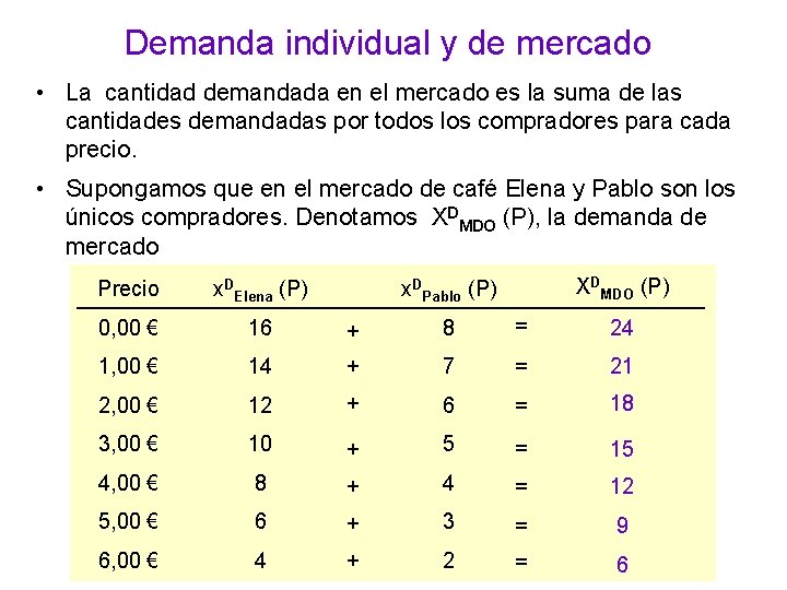Demanda individual y de mercado • La cantidad demandada en el mercado es la