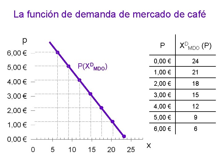 La función de demanda de mercado de café p P(XD MDO) x P XDMDO