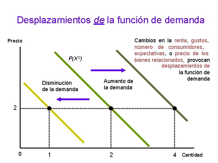 Desplazamientos de la función de demanda Precio P(XD) Disminución de la demanda Cambios en