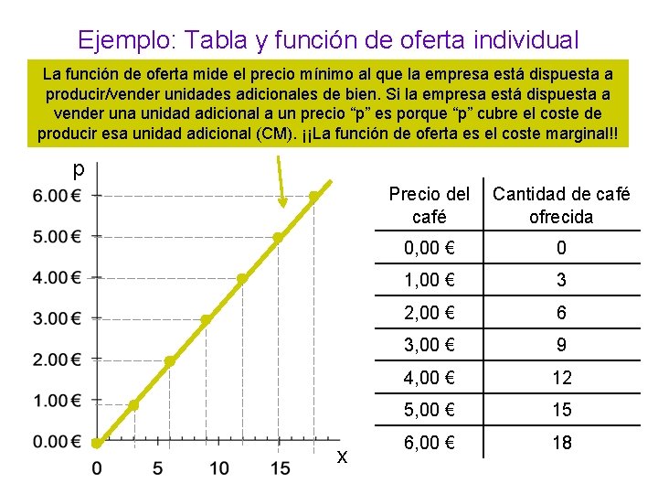 Ejemplo: Tabla y función de oferta individual La función de oferta mide el precio