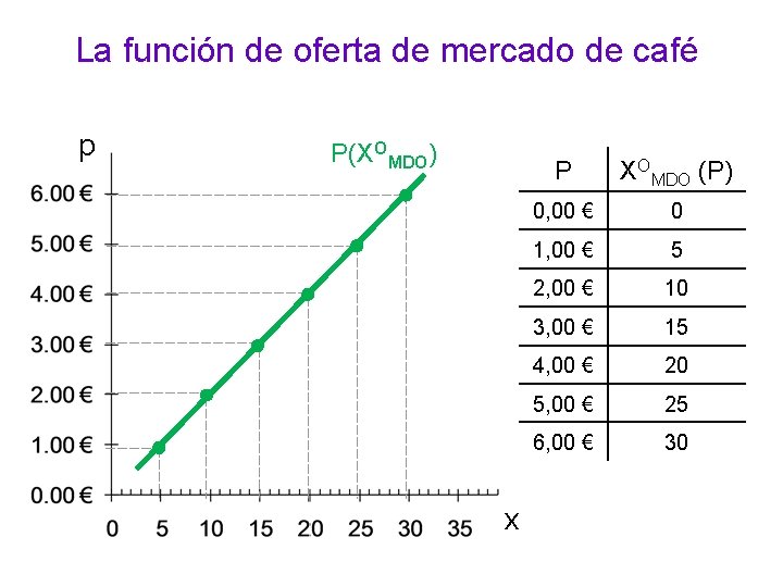 La función de oferta de mercado de café p P(XOMDO) x P XOMDO (P)