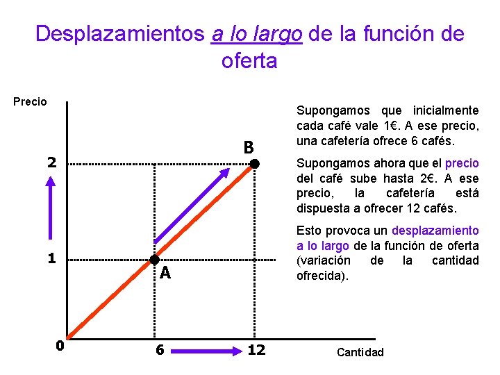 Desplazamientos a lo largo de la función de oferta Precio B 2 1 0