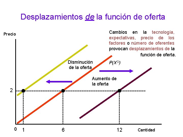 Desplazamientos de la función de oferta Cambios en la tecnología, expectativas, precio de los