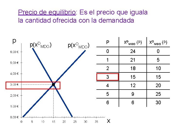 Precio de equilibrio: Es el precio que iguala la cantidad ofrecida con la demandada