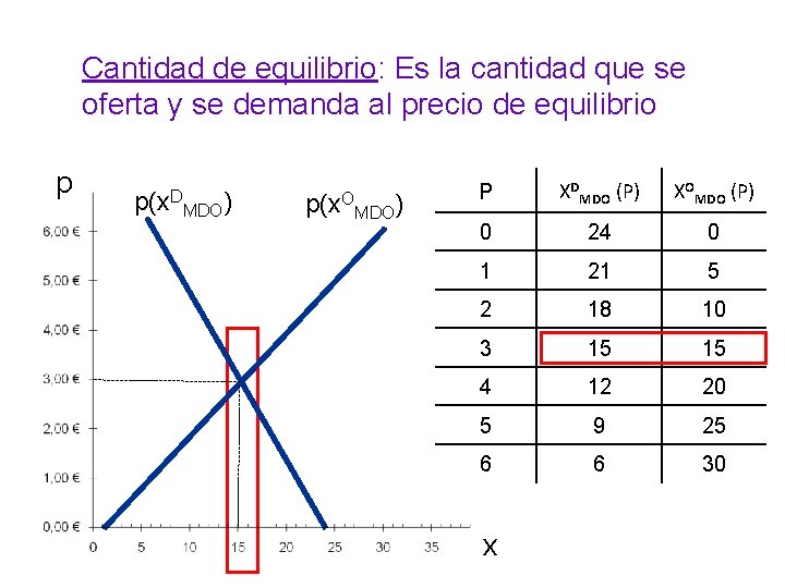 Cantidad de equilibrio: Es la cantidad que se oferta y se demanda al precio