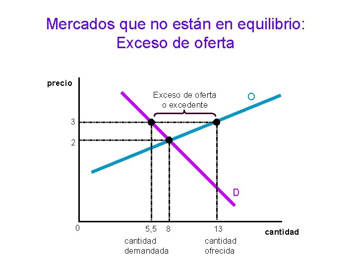 Mercados que no están en equilibrio: Exceso de oferta precio Exceso de oferta o