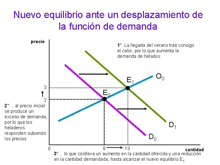 Nuevo equilibrio ante un desplazamiento de la función de demanda precio 1°. La llegada