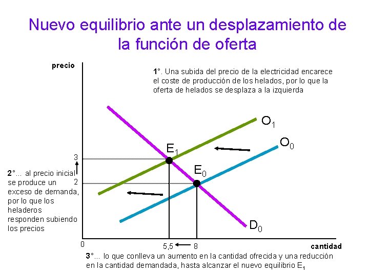 Nuevo equilibrio ante un desplazamiento de la función de oferta precio 1°. Una subida