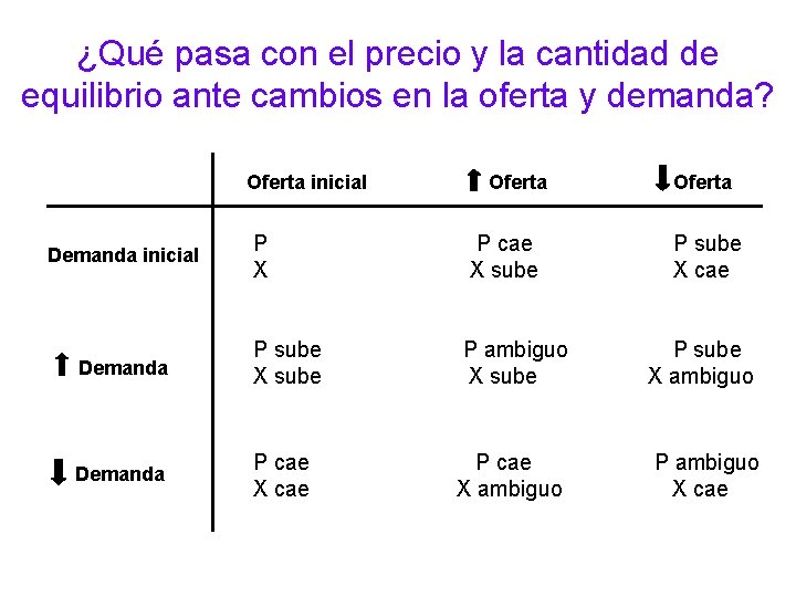 ¿Qué pasa con el precio y la cantidad de equilibrio ante cambios en la