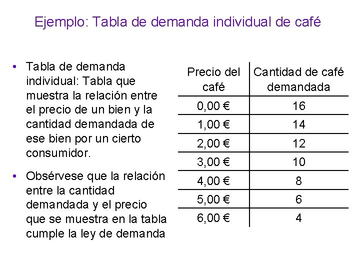 Ejemplo: Tabla de demanda individual de café • Tabla de demanda individual: Tabla que