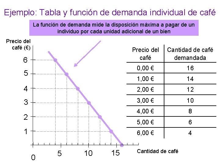 Ejemplo: Tabla y función de demanda individual de café La función de demanda mide